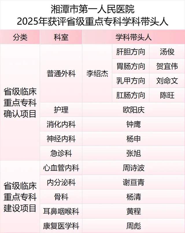 喜讯|湘潭市第一人民医院10个专科获评省级临床重点专科