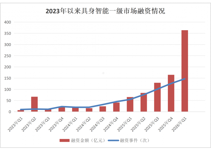 产业观察|具身智能加速“进厂”融资“井喷”